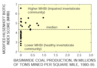 Figure 8. Only sites with little recent coal production had healthy invertebrate communities as measured by low (favorable) scores on the Modified Hilsenhoff Biotic Index, although not all impaired sites were in areas of high coal production.