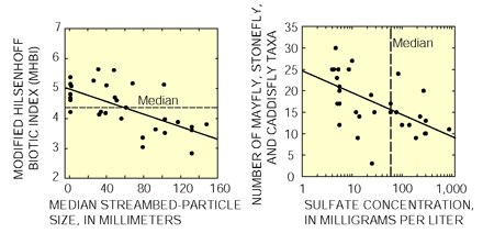 Figure 10. Invertebrate-community metrics show generally better conditions (lower MHBI) at sites with coarser streambeds and lower sulfate concentrations, although correlations are weak.