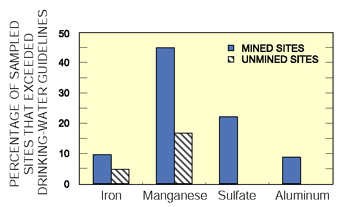 Figure 12. Stream water more often exceaded drinking-water guidelines at mined sites than at unmined sites.