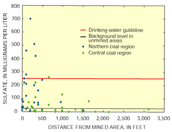 Figure 14. Sulfate concentrations in ground water are greater within 1,000 feet of reclaimed surface coal mines and in the northern coal region than at greater distance and in the central coal region.