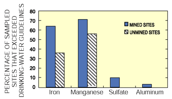 Figure 15.Ground-water sample more often exceeded drinking-water guidelines in mined areas than in unmined areas.