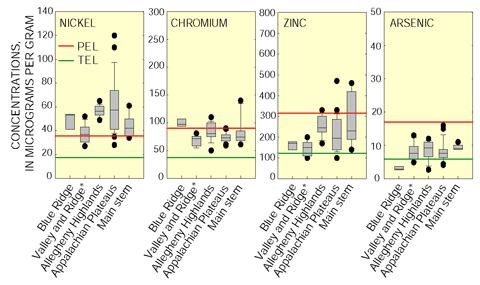 Figure 16. Some trace element concentrations in stream-bed sediment exceeded Environment Canada's effects-based criteria at several sites in the basin. Probable effects levels (PEL) are those concentrations at which harmful effects to aquatic life are thought to be likely, and were exceeded most frequently in the Allegheny Highlands and other Appalachian Plateaus streams. Threshold effects levels (TEL) were exceeded at all sites by nickel and chromium. *Valley and Ridge sites include transition zones between provinces.