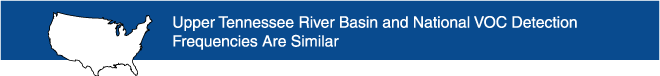 Banner: Upper Tennessee River Basin and National VOC Detection Frequencies Are Similar