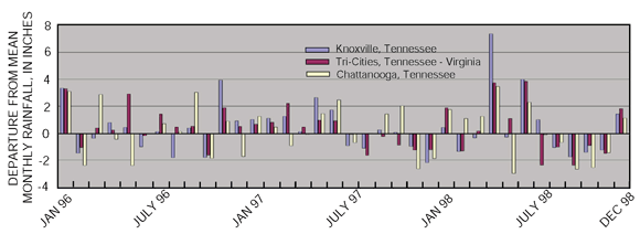 Figure 4. Departures from mean monthly rainfall at three stations in the Upper Tennessee River Basin reflect hydrologic conditions during the 1996-98 study period. (Data from National Weather Service, Morristown, Tenn.) 