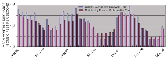 Figure 5. Mean monthly discharge for the Clinch and Nolichucky Rivers reflect the abnormally dry summers of 1997 and 1998.