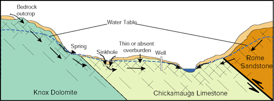 Figure 12. Upper Tennessee ground-water flow systems can be affected by a number of potential contamination sources such as sinkholes, outcrops of bedrock, and areas with thin overburden. (Not to scale)