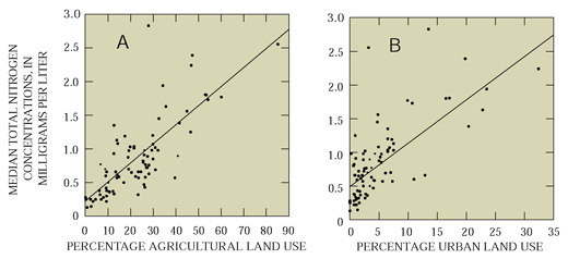 Figure 16. Median total nitrogen concentrations can be related to (A) agricultural and (B) urban land uses.