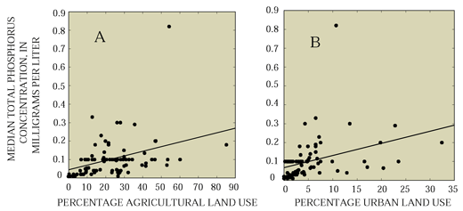 Figure 17. Median total phosphorus concentrations can be related to (A) agricultural and (B) urban land uses. 