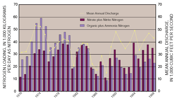Figure 18. The predominant nitrogen species changed at the Tennessee River at Chattanooga, Tennessee, between 1970 and 1998.
