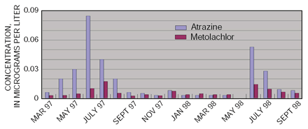 Figure 24. Atrazine and metolachlor concentrations were seasonal in monthly samples at Clear Creek at Lilly Bridge, March 1997 - September 1998.