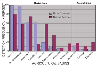 Graph showing pesticides Were Detected More Frequently in the Upper Tennessee River Basin Than Nationally