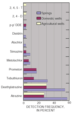 Figure 27. Pesticides were detected more frequently in springs than in wells in the Upper Tennessee River Basin.