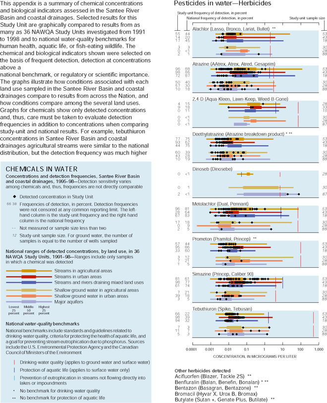 This appendix is a summary of chemical concentrations and biological indicators assessed in the Santee River Basin and coastal drainages. Selected results for thisStudy Unit are graphically compared to results from asmany as 36 NAWQA Study Units investigated from 1991 to1998 and to national water-quality benchmarks for human health, aquatic life, or fish-eating wildlife. The chemical and biological indicators shown were selected on the basis of frequent detection, detection at concentrations above a national benchmark, or regulatory or scientific importance. The graphs illustrate how conditions associated with each land use sampled in the Santee River Basin and coastal drainages compare to results from across the Nation, and how conditions compare among the several land uses. Graphs for chemicals show only detected concentrations and, thus, care must be taken to evaluate detection frequencies in addition to concentrations when comparing study-unit and national results. For example, tebuthiuron concentrations  in Santee River Basin and coastal drainages agricultural streams were similar to the national distribution, but the detection frequency was much higher (66 percent compared to 22 percent).  --  Graph showing CHEMICALS IN WATER Concentrations and detection frequencies, Santee River Basin and coastal drainages, 1995–98—Detection sensitivity varies among chemicals and, thus, frequencies are not directly comparable.  Pesticides in water—Herbicides.