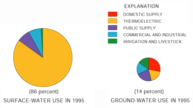 Figure 3. Most water used in the Santee Basin is supplied by surface water. Ground water is important because it is the major source of domestic water supply in rural areas. Relative size of pie charts represents relative percentage water use.