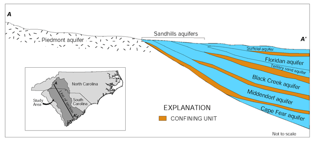 Figure 4. Aquifers sampled in the Santee Basin include the surficial, Piedmont, Sandhills, and Floridan aquifers (modified from Aucott and others, 1987). The Black Creek, Middendorf, and Cape Fear aquifers are not used much in the study area because of the cost of drilling deep wells and poor water quality.