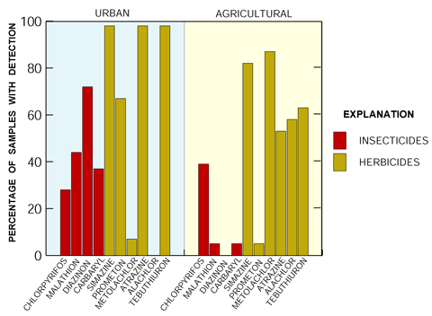 Figure 5. Pesticides, particularly insecticides, were detected more frequently in urban streams than in agricultural streams.