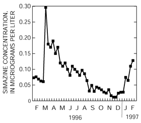 Figure 6. Herbicide concentrations generally peaked following spring applications in Gills Creek, an urban stream.