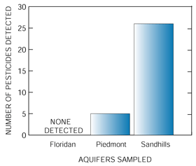 Figure 7. The large number of pesticides detected in the Sandhills aquifers illustrates its relatively high susceptibility to contamination.