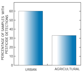 Figure 8. Pesticides were detected more frequently at urban ground-water sites than at agricultural sites.