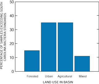 Figure 17. Urban and agricultural streams had more concentrations of bacteria that exceeded South Carolina State standards than forested and mixed land-use streams.