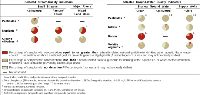 Graph showing Selected indicators of surface-water quality and ground-water quality.