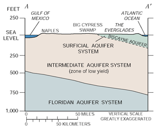 Figure 2b. Generalized subsurface section A–A' showing aquifers of southern Florida (Klein and others, 1975).