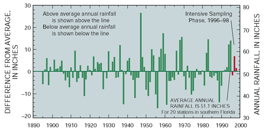 Figure 3. Annual rainfall was above average during the 1996–98 sampling period. (Data from the National Oceanic and Atmospheric Administration’s National Climate Center.)