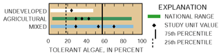 Graph showing Algae Siltation Index