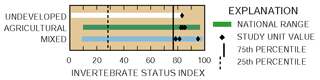 Graph showing Invertebrate Community Status Index (ICSI)