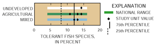 Graph showing Fish Status Index