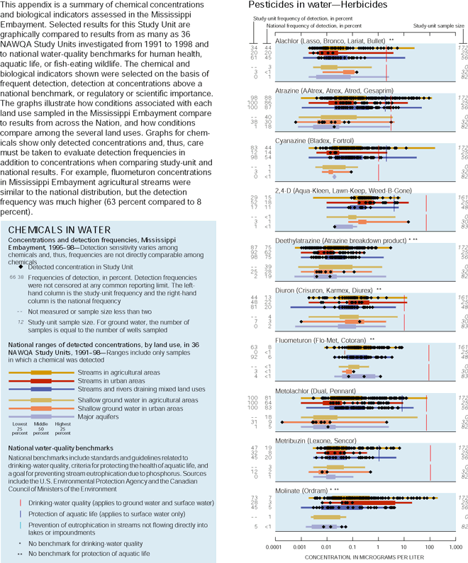 This appendix is a summary of chemical concentrations and biological indicators assessed in the Mississippi Embayment. Selected results for this Study Unit are graphically compared to results from as many as 36 NAWQA Study Units investigated from 1991 to 1998 and to national water-quality benchmarks for human health, aquatic life, or fish-eating wildlife. The chemical and biological indicators shown were selected on the basis of frequent detection, detection at concentrations above a national benchmark, or regulatory or scientific importance. The graphs illustrate how conditions associated with each land use sampled in the Mississippi Embayment compare to results from across the Nation, and how conditions compare among the several land uses. Graphs for chemicals show only detected concentrations and, thus, care must be taken to evaluate detection frequencies in addition to concentrations when comparing study-unit and national results. For example, fluometuron concentrations in Mississippi Embayment agricultural streams were similar to the national distribution, but the detection frequency was much higher (63 percent compared to 8 percent). Graph showing Pesticides in water—Herbicides.
