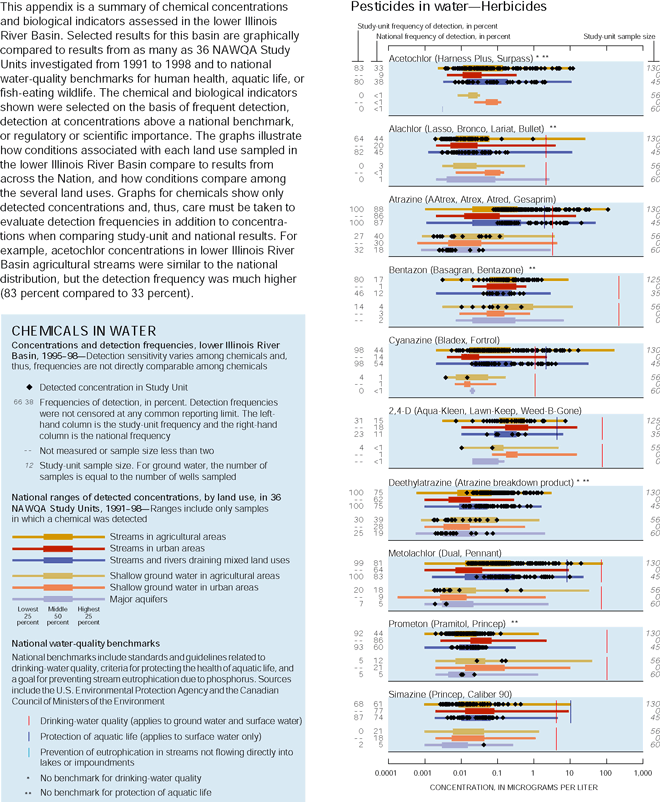 This appendix is a summary of chemical concentrations and biological indicators assessed in the lower Illinois River Basin. Selected results for this basin are graphically compared to results from as many as 36 NAWQA Study Units investigated from 1991 to 1998 and to national water-quality benchmarks for human health, aquatic life, or fish-eating wildlife. The chemical and biological indicators shown were selected on the basis of frequent detection, detection at concentrations above a national benchmark, or regulatory or scientific importance. The graphs illustrate how conditions associated with each land use sampled in the lower Illinois River Basin compare to results from across the Nation, and how conditions compare among the several land uses. Graphs for chemicals show only detected concentrations and, thus, care must be taken to evaluate detection frequencies in addition to concentrations when comparing study-unit and national results. For example, acetochlor concentrations in lower Illinois River Basin agricultural streams were similar to the national distribution, but the detection frequency was much higher (83 percent compared to 33 percent).Graph showing Pesticides in water—Insecticides