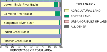 Figure 2. Proportion of land devoted to agriculture varies only slightly among basins—from 88 percent in the entire lower Illinois River Basin to 99 percent in the Panther Creek Basin.