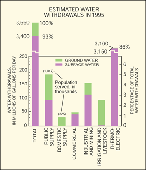 Figure 3. Water withdrawals in the lower Illinois River Basin are dominated by thermoelectric withdrawals (cooling water for power generation). Drinking water is supplied roughly equally from surface-water reservoirs and ground-water supplies. 