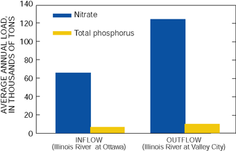 Figure 9. About twice as much nitrate and total phosphorus leaves the lower Illinois River as enters it. The loads for the upper Illinois River Basin—the basin upstream from Ottawa—are about one-half of the respective loads for the lower Illinois River Basin.