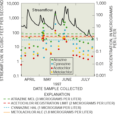 Figure 14. During late spring and early summer, many pesticides exceeded drinking-water standards or guidelines or aquatic-life guidelines. The graph shows concentrations of selected pesticides in the La Moine River at Colmar during part of 1997. (Registration limit for acetochlor is from [21]; ALC, Aquatic-Life Criterion from [20]; HAL, Health Advisory Level.)