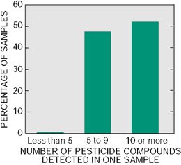 Figure 15. Most samples from streams and rivers contained multiple pesticides and related compounds. Five or more compounds were detected in more than 90 percent of samples. The maximum number of compounds detected at or above the method detection limit in one sample was 21.