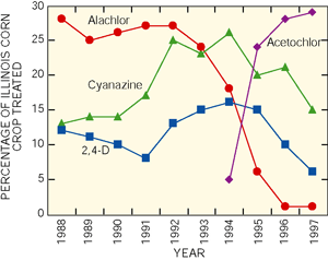 Figure 19. Use of herbicides on corn and soybeans in Illinois changed during 1988–97. Use of three common herbicides has declined from their peak use, but the use of acetochlor has increased substantially. 