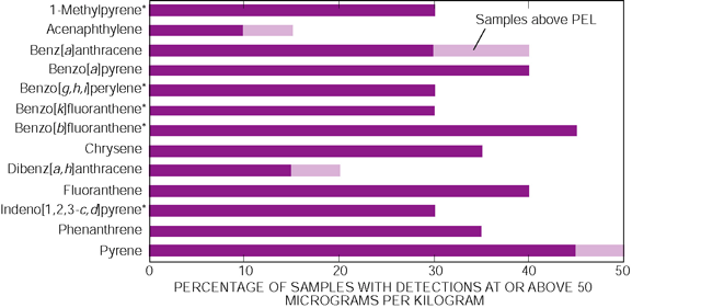 Figure 26. Four polycyclic aromatic hydrocarbons (PAHs) were detected at concentrations that may be detrimental to wildlife that live in bed sediments. Many PAHs are prevalent in sediments of the basin. Shown are percent detections at or above 50 micrograms per kilogram in bed-sediment samples and percent detections that exceed Canadian guidelines for protection of aquatic life [26]. [*, no guideline available; PEL, Probable Effect Level]