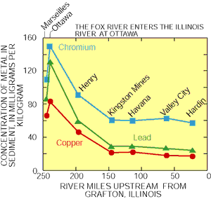 Figure 28. Concentrations of three metals in bed sediments decreased in the Illinois River from Ottawa, Ill., to Kingston Mines, Ill. The concentrations of metals were highest near the confluence of the Fox River and the Illinois River at Ottawa.