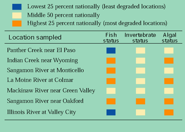 Table 2. Selected biological indicators of water quality—comparison of lower Illinois River Basin sites to national network sites.