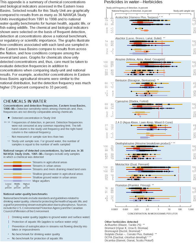 This appendix is a summary of chemical concentrations and biological indicators assessed in the Eastern Iowa Basins. Selected results for this Study Unit are graphically compared to results from as many as 36 NAWQA Study Units investigated from 1991 to 1998 and to national water-quality benchmarks for human health, aquatic life, or fish-eating wildlife. The chemical and biological indicators shown were selected on the basis of frequent detection, detection at concentrations above a national benchmark, or regulatory or scientific importance. The graphs illustrate how conditions associated with each land use sampled in the Eastern Iowa Basins compare to results from across the Nation, and how conditions compare among the several land uses. Graphs for chemicals show only detected concentrations and, thus, care must be taken to evaluate detection frequencies in addition to concentrations when comparing study-unit and national results. For example, acetochlor concentrations in Eastern Iowa Basins agricultural str eams were similar to the national distribution, but the detection frequency was much higher (79 percent compared to 33 percent). Graph showing Pesticides in water—Herbicides.