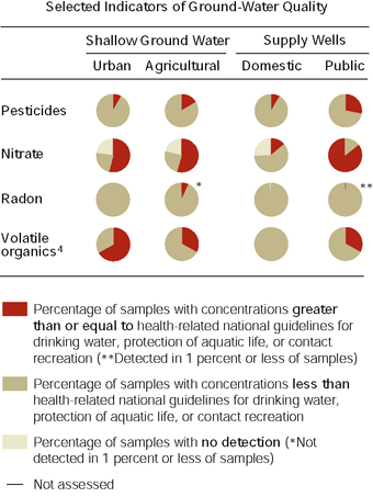 Graph showing Selected Indicators of Ground-Water Quality.