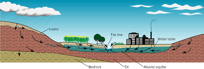 Figure 3. In the Eastern Iowa Basins, water originating from precipitation flows overland or through loess, till, and alluvial deposits to nearby streams. Areas with high water tables and poor natural drainage have commonly been artificially drained with tile lines. (Graphic created by Suzanne Roberts, U.S. Geological Survey.)