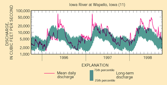 Figure 4. Stream discharge in the Eastern Iowa Basins ranged from below normal in 1996 to near normal in 1997 and above normal in 1998.