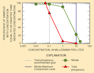 Figure 11. Nitrate concentrations in streams were most often in the range of 1 to 10 mg/L and equaled or exceeded the Maximum Contaminant Level in 22 percent of the samples. In contrast, total phosphorus concentrations equaled or exceeded the 0.1-mg/L goal for minimization of algal growth in 75 percent of the samples.