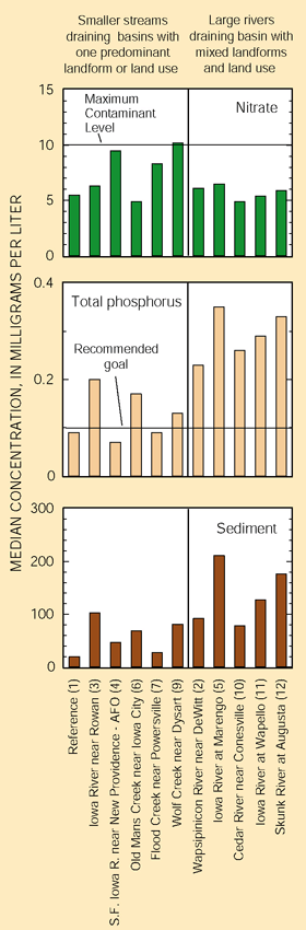Figure 12. Nitrate concentrations generally were lower in large rivers than in smaller streams. In contrast, total phosphorus concentrations were greater in large rivers than in streams.