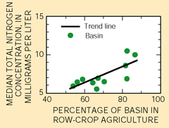 Figure 13. Streams draining basins that have higher percentages of pasture, grassland, and forests and less land planted in row crops tended to have lower nitrogen concentrations.