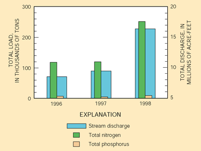 Figure 16. Increased streamflow from 1996 to 1998 resulted in larger amounts of nitrogen and phosphorus transported from the Study Unit to the Mississippi River.