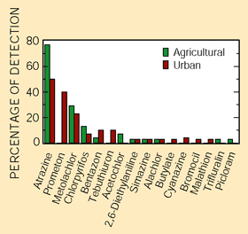 Figure 20. Pesticides were frequently detected in the alluvial aquifers in both agricultural and urban areas. Although the total concentrations of pesticides were higher in agricultural areas than in urban areas, more compounds were detected in urban than in agricultural areas.